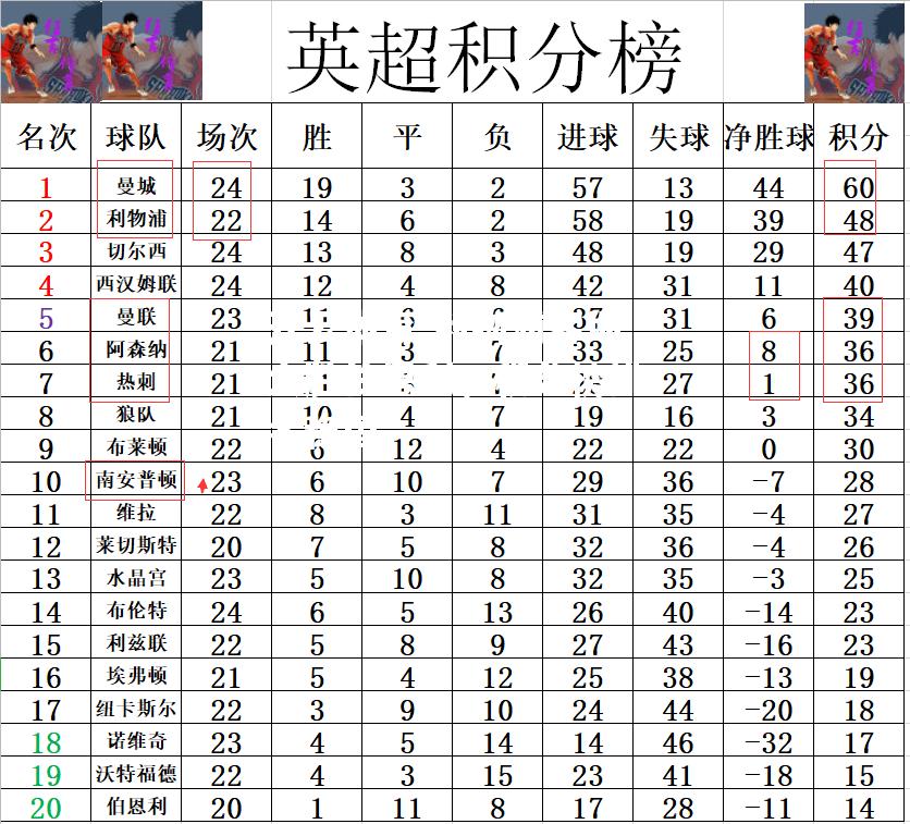 利物浦客场大胜伯恩利，积分榜排名稳固